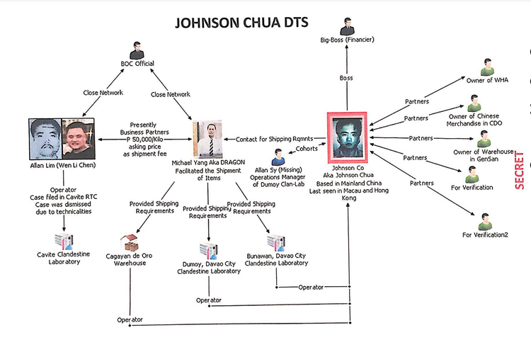 A diagram showing the network of alleged shabu drug operations