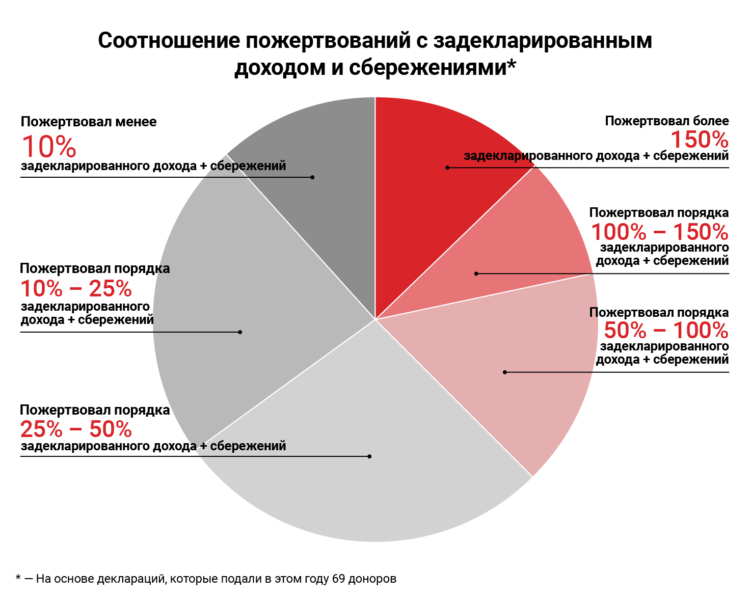 investigations/donors-declared-income-chart-rus.png