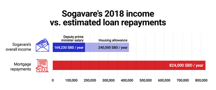 Infographic showing Sogavares' 2018 income vs estimated loan replayments
