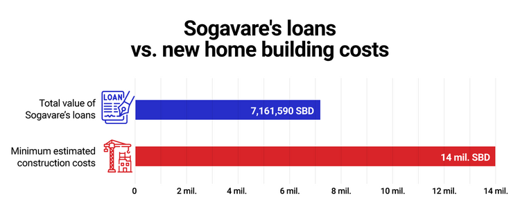 Infographic showing Sogavares' loans vs new home building costs