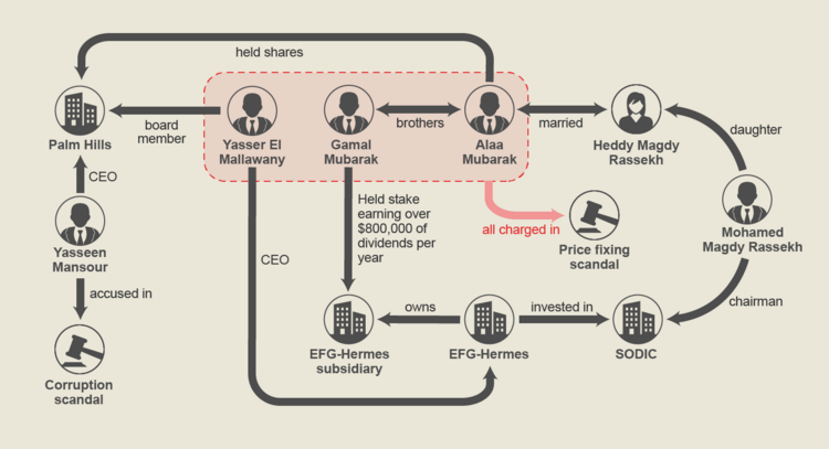 Infographic tracking assets held by Rassekh and others linked to the Mubarak family
