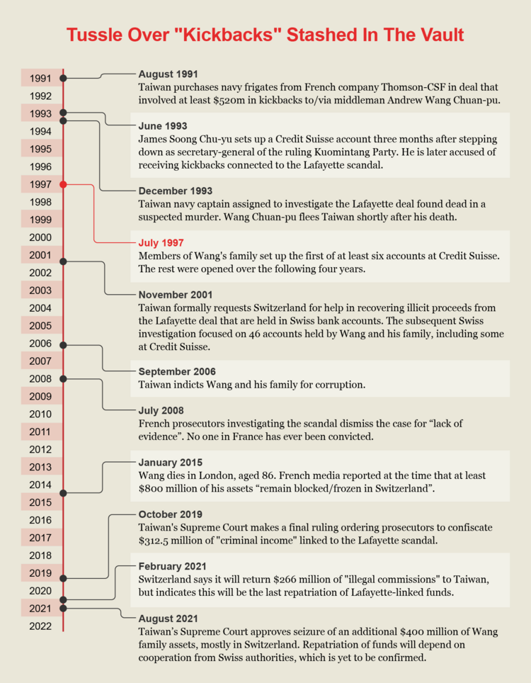 Infographic showing timeline of Key Events in Lafayette Bribery & Corruption Saga