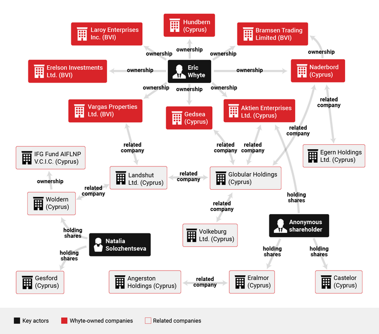 Infographic mapping the corporate network linking Eric Whyte’s offshore companies to several related companies and shareholders