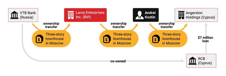 Infographic showing ownership transfer of the luxurious three-story townhouse in Moscow