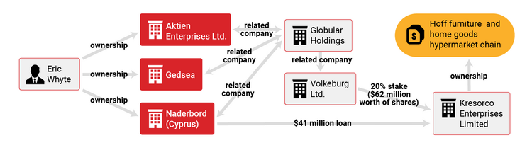 Infographic showing how Eric Whyte’s offshore companies are linked to Kresorco Enterprises Limited