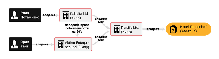 Infographic showing VTB had owned it through a subsidiary in Cyprus, ITC Consultants (Cyprus) Ltd