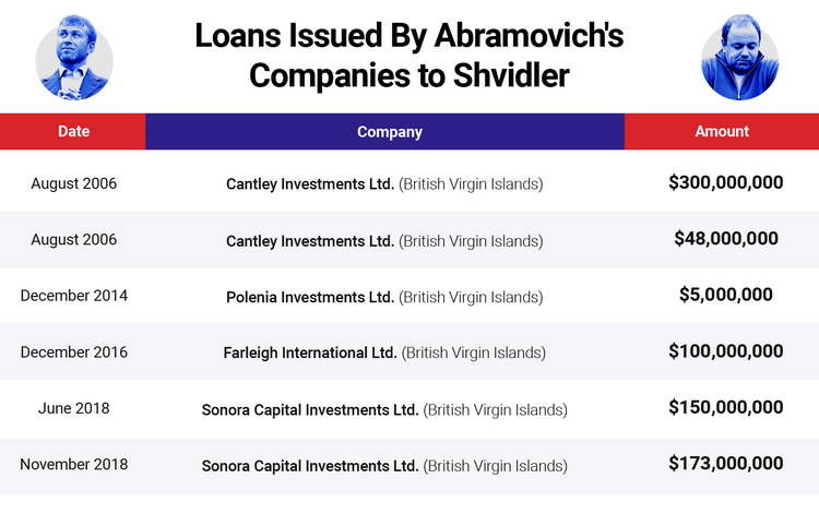 Infographic showing which companies lent Shvidler money and when