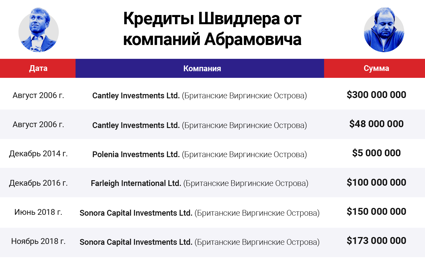 どの企業がいつシュビドラーにお金を貸したかを示すインフォグラフィック