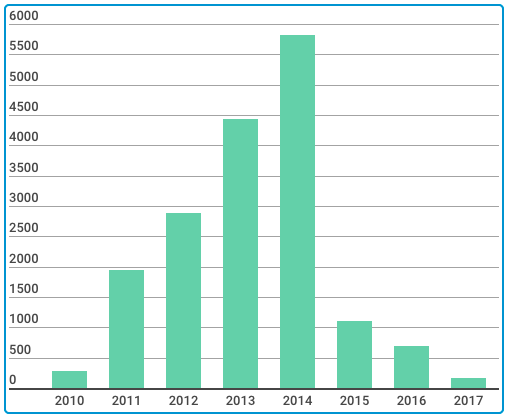 goldforvisas/GV-by-Year.png