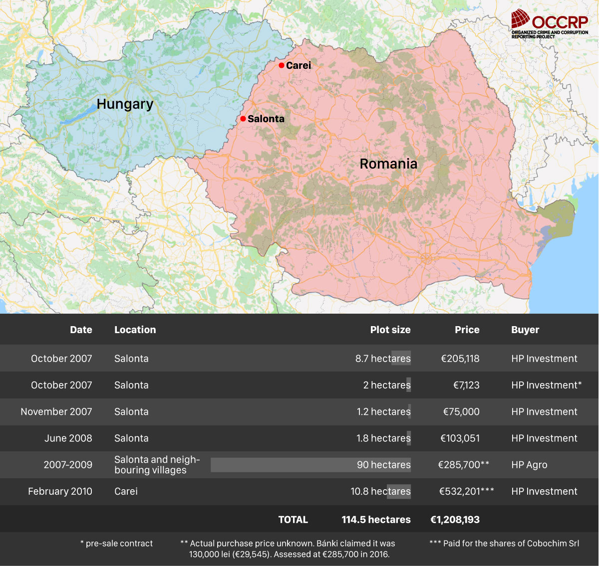 A map showing where Banki bought his Romanian land and a chart listing his purchases. Click to enlarge. (Edin Pasovic)