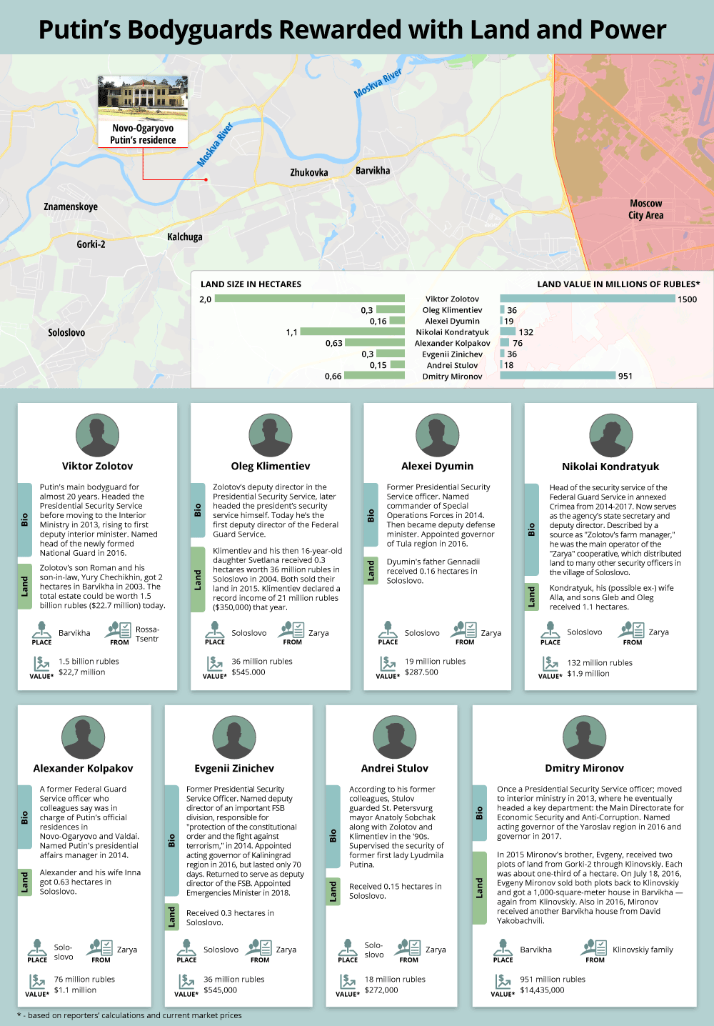 A partial listing of Putin's former bodyguards and their fellow officers who attained high positions — and got land in the Rublevka. Click to enlarge. (Credit: Edin Pasovic, OCCRP) 