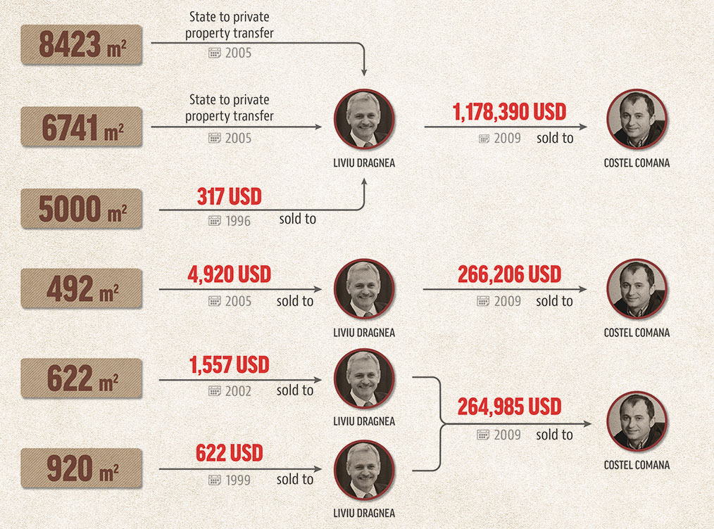 INFOGRAPHICS DRAGNEA COMANA PROPERTY TRANSFERS