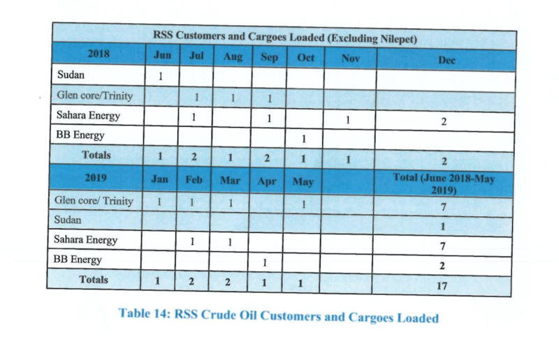 Recipients of South Sudan's oil between June 2018 and May 2019. Credit: South Sudan Ministry of Petroleum.