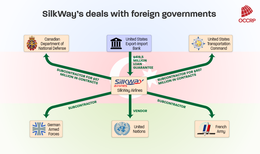 SilkWay Airlines’ contracting deals with foreign governments. Click to enlarge. Credit: Edin Pasovic / OCCRP