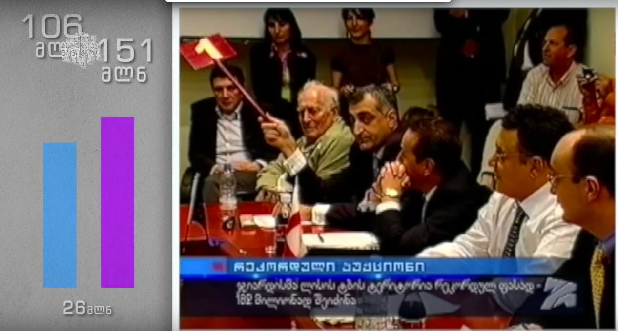 When businessman Mamuka Khazaradze bid $182 million for 354 hectares of prime recreational land,  the contract conditions included development of sports fields and designing a system to supply fresh water for a lake. The work was not done, and Khazaradze later bought much of the same land for only $55 million.