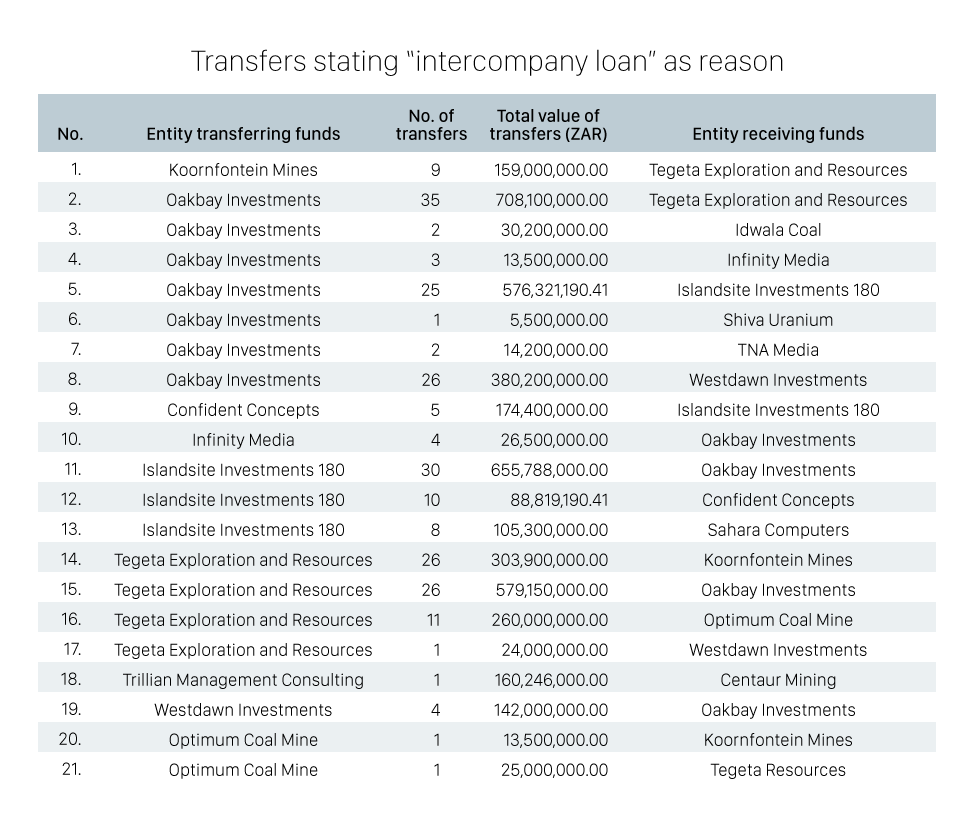 Transactions flagged as “intercompany loans” involving companies owned or controlled by the Guptas. Photo: OCCRP. Some rights reserved.]
