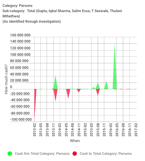 Total