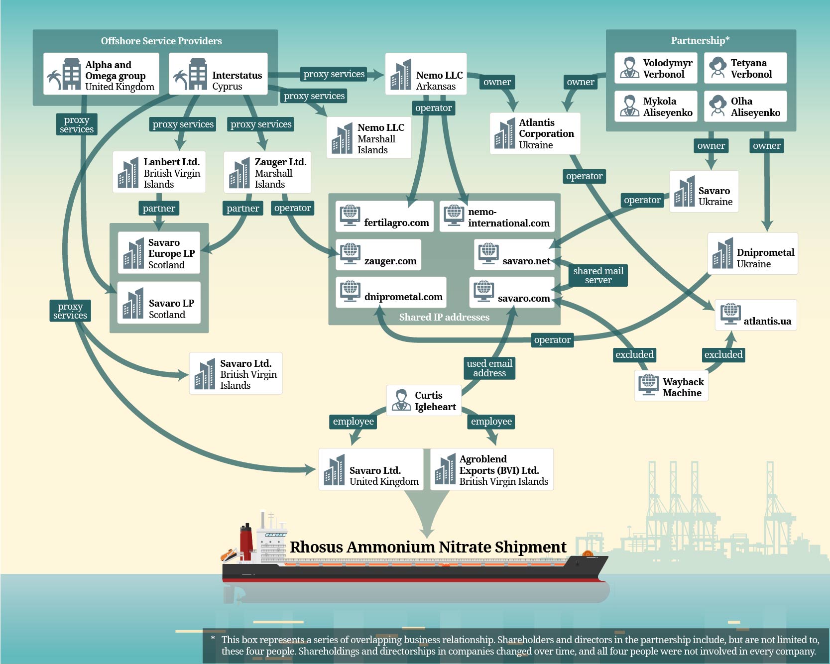 investigations/Beirut-Network-Chart.jpg