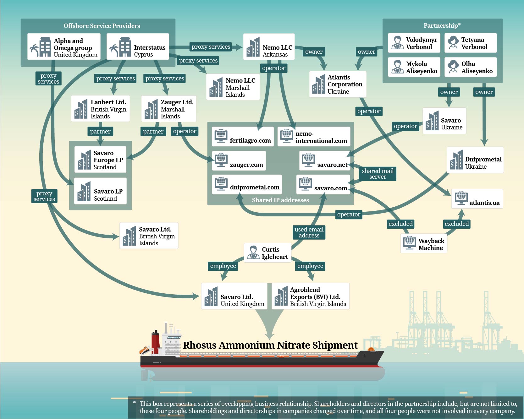 investigations/Beirut-Network-Chart.jpg