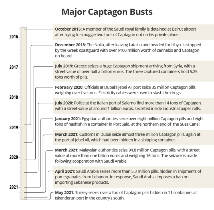 Graphic showing dates that major Captagon busts took place