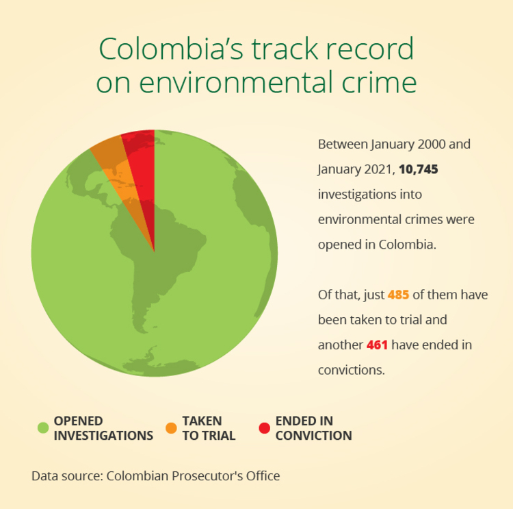 Infographic showing Colombia’s track record on environmental crime