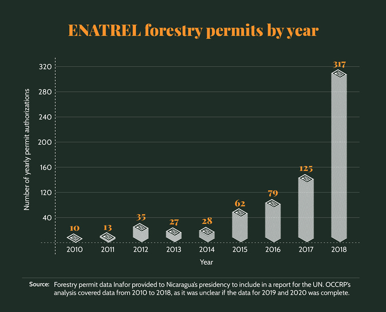 An infographic showing ENATREL's foresty permits per year