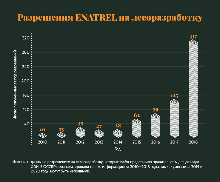 investigations/ENATREL-Permits-Chart-RUS.jpg