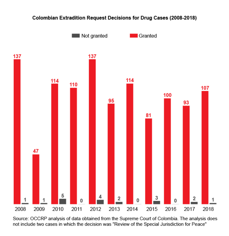 A infographic showing Colombian Extradition Request Decisions for Drug Cases (2008-2018)