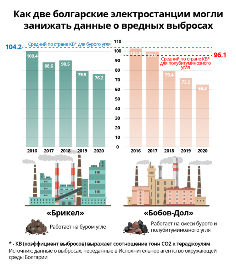 Infographic showing how two Bulgarian power plants may have under-reported their emissions