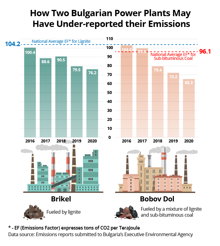 Инфографика, показывающая, как две болгарские электростанции, возможно, занижали свои выбросы