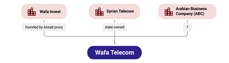 Wafa Telecom infographic