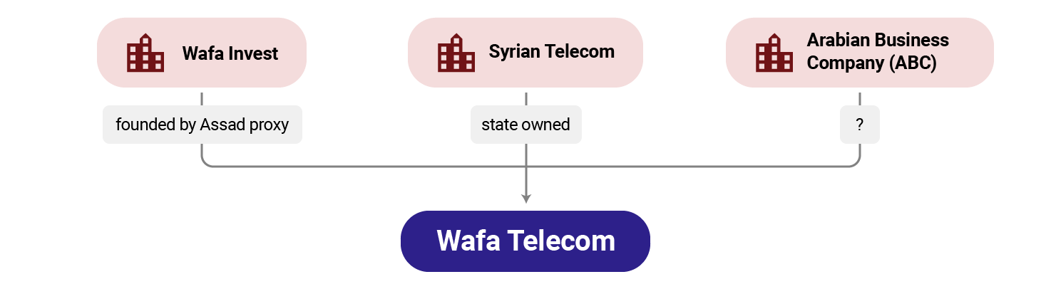 Wafa Telecom-infographic