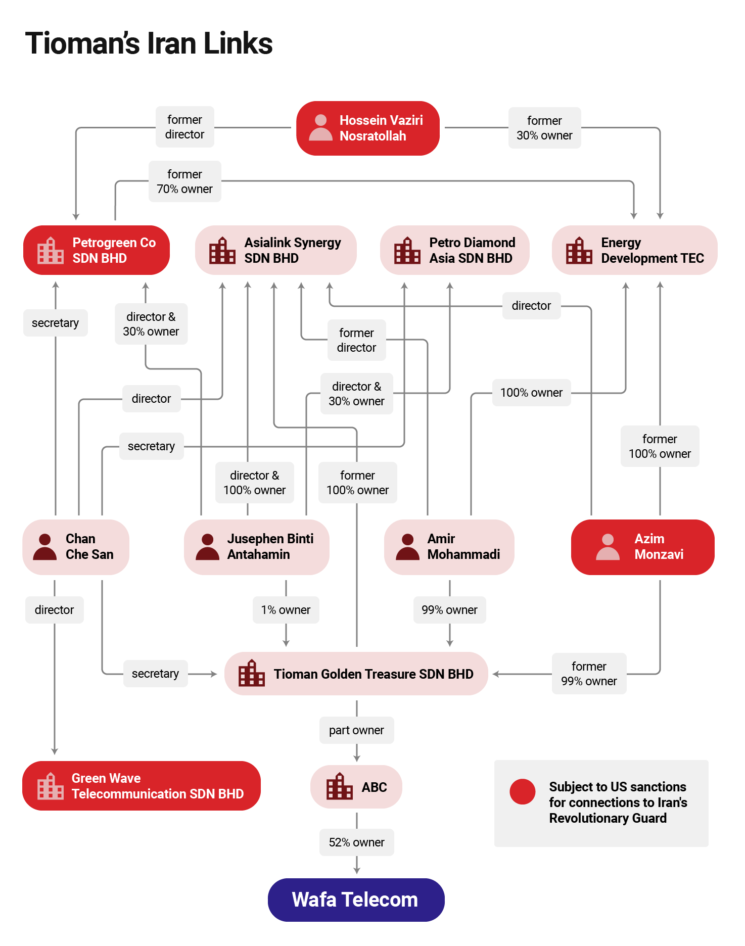 Een infographic met de connecties van Tioman met Iran