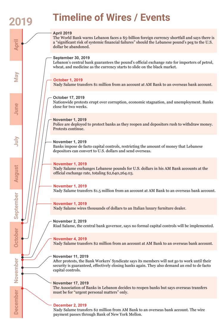 A timeline of events showing the context against which Nady Salame transferred millions out of Lebanon