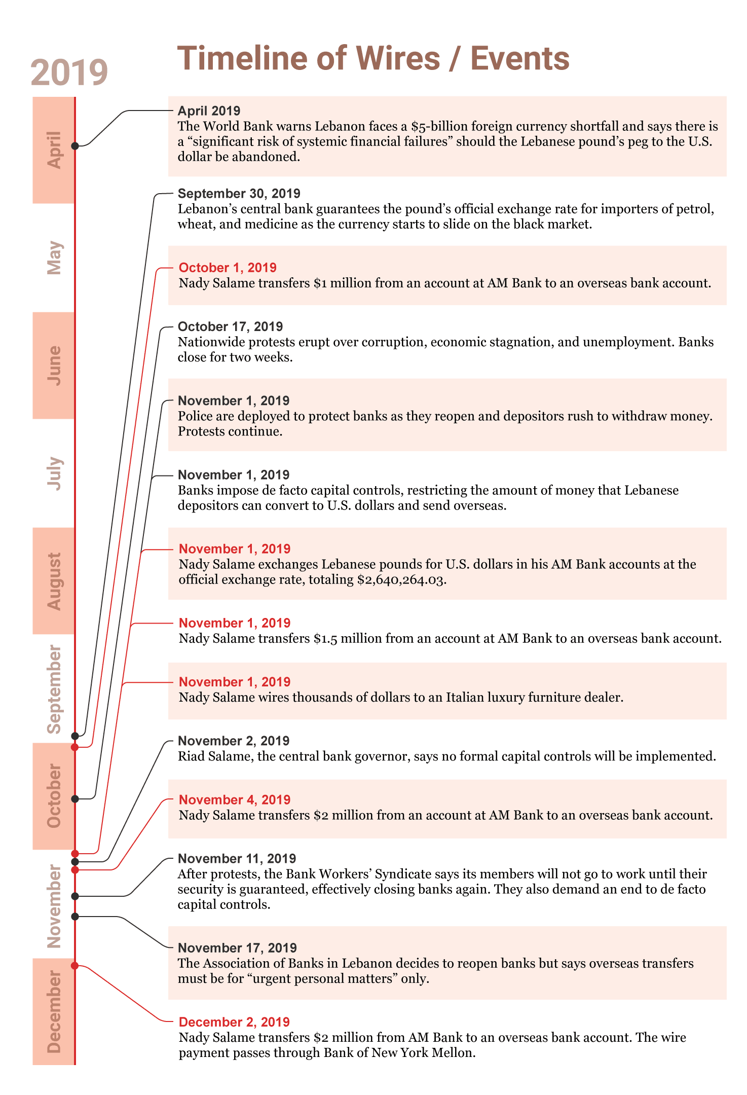 investigations/Lebanon-Timeline-EN.png