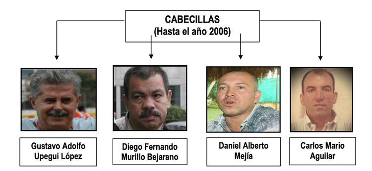 A network diagram showing the leaders of the Oficina de Envigado in 2006