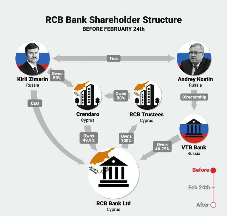RCB Bank shareholder structure infographic