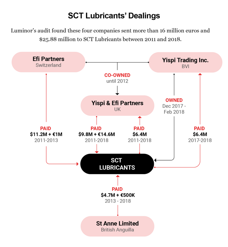 An infographic showing SCT Lubricants' Dealings