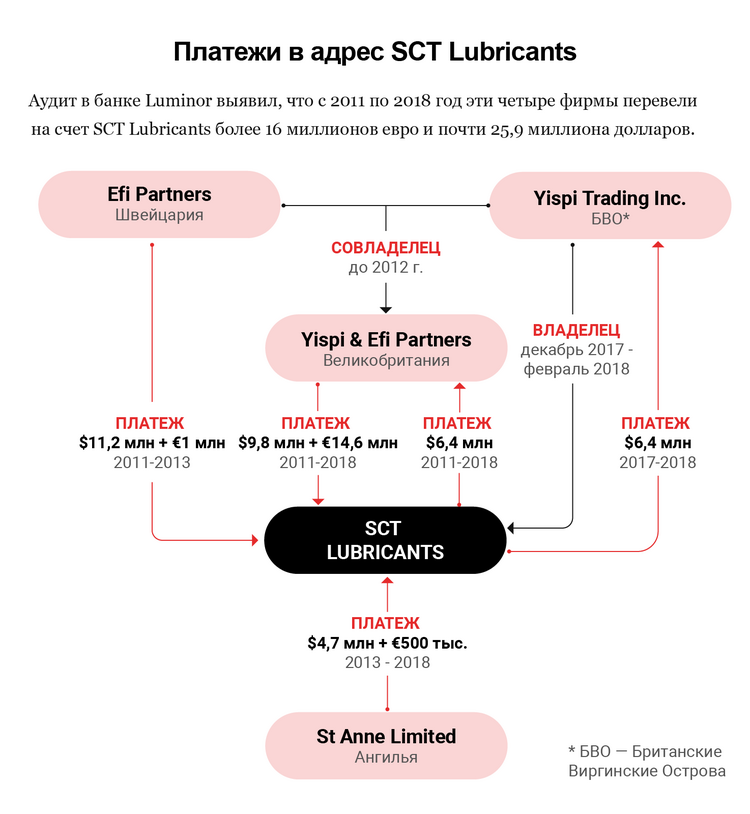 An infographic showing SCT Lubricants' Dealings