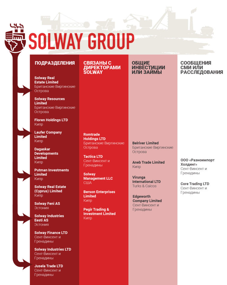 Infographic of Solway Group subsidiaries, affiliates, co-investments and loans