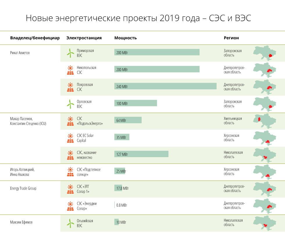 investigations/Ukraine-solar-and-wind-projects-2019-ru.png