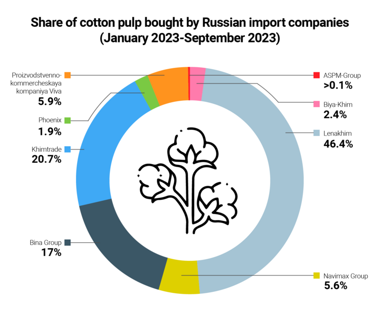Infographic of the share of cotton pulp bought by Russian import companies