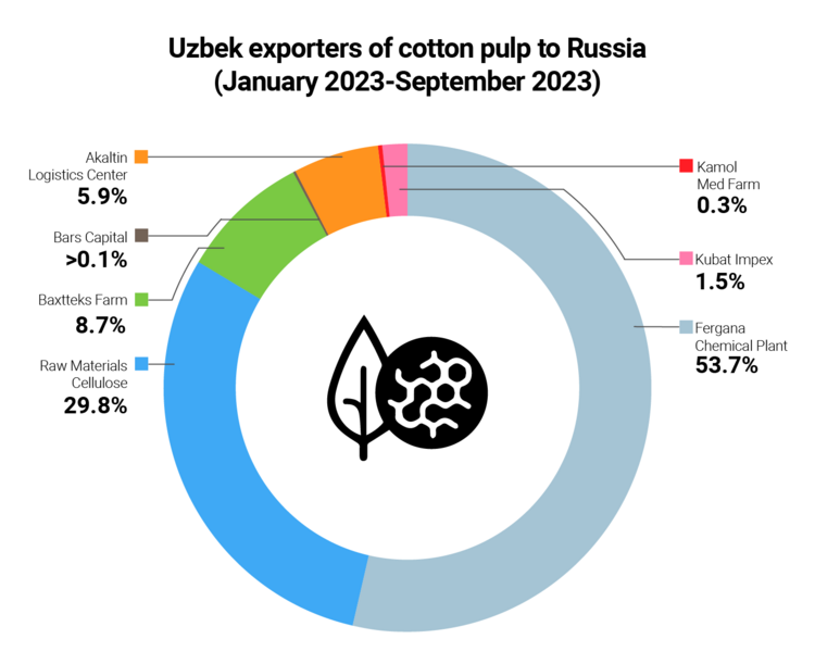 Infographic of Russia's cotton pulp exporters