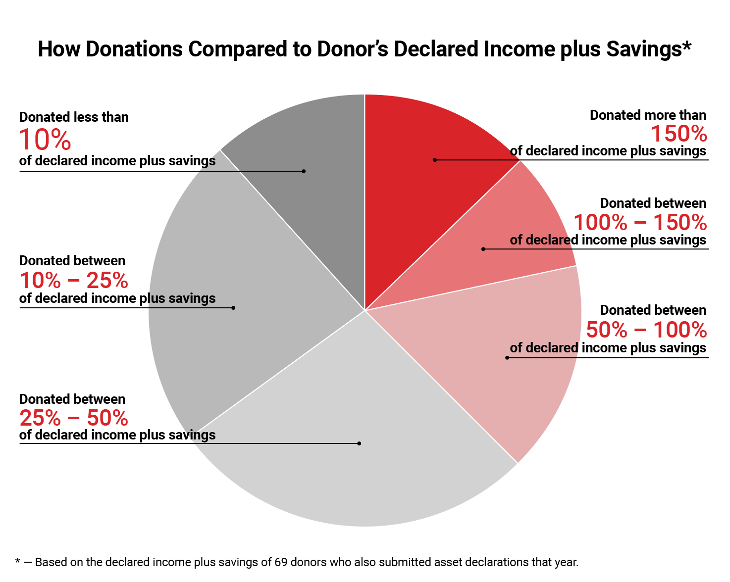 investigations/donors-declared-income-chart-eng.png