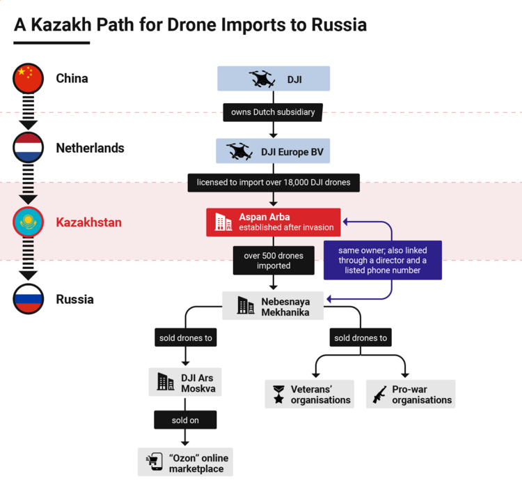 Infographic showing the Kazakh path for drone imports to Russia