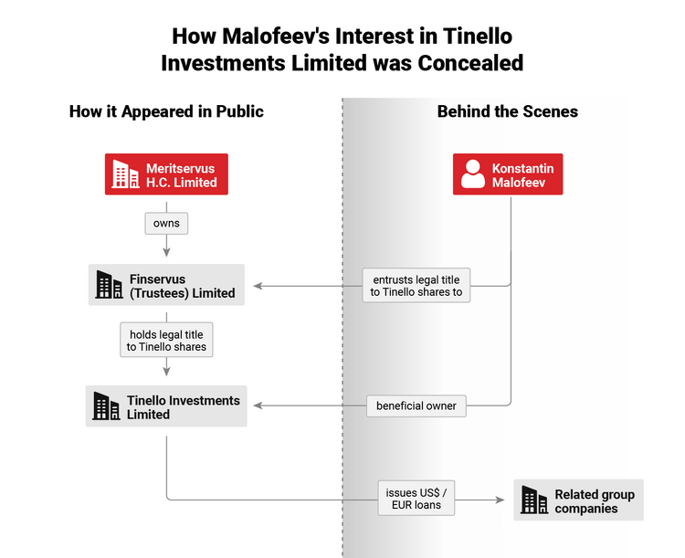Infographic showing how Malofeev's interest in Tinello Investments Limited was concealed