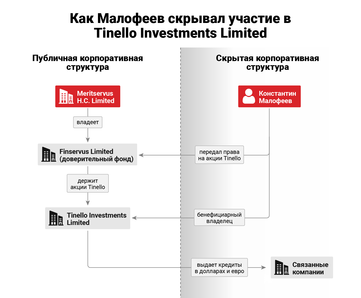 Infographic showing how Malofeev's interest in Tinello Investments Limited was concealed