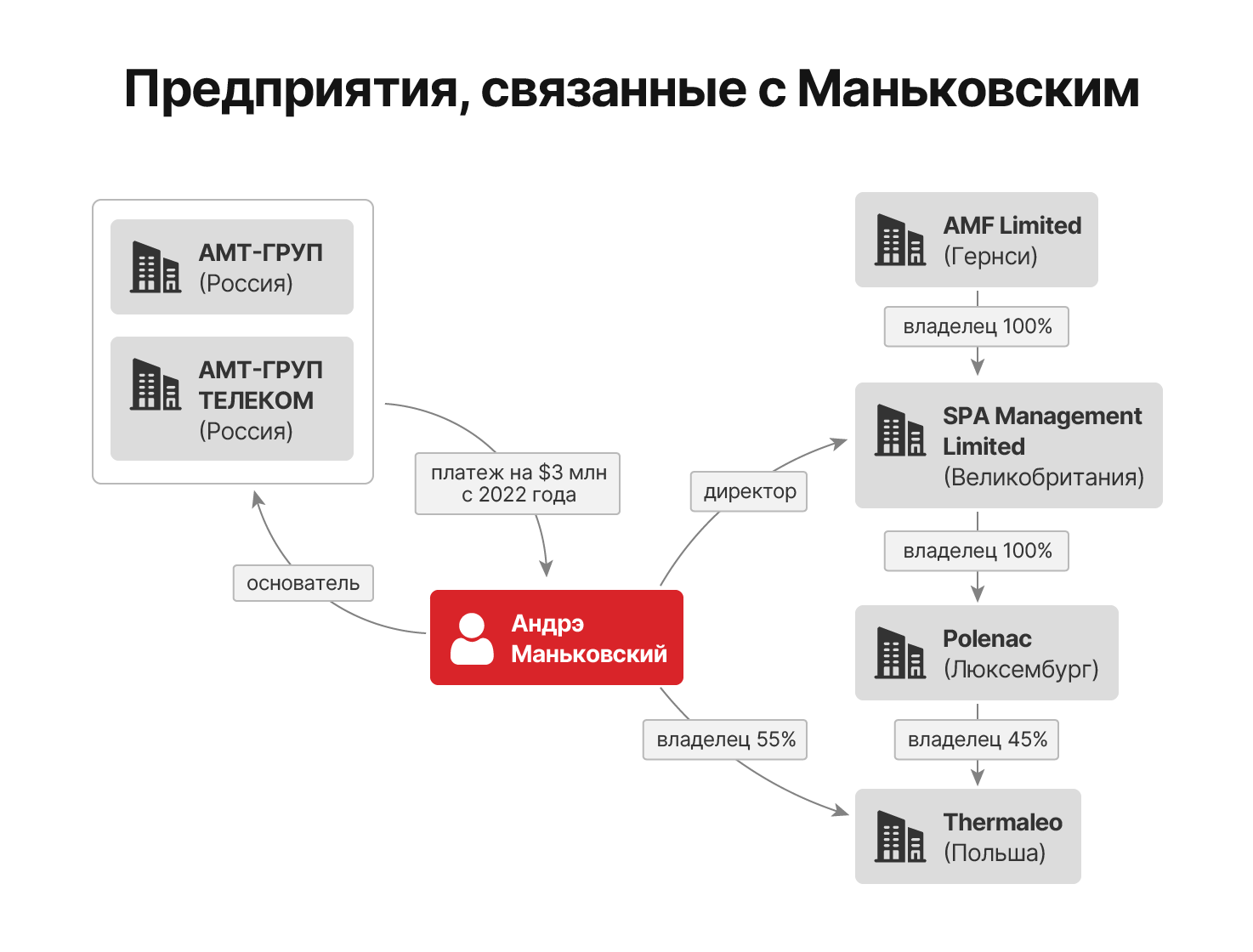 Infographic showing businesses linked to Mankowski