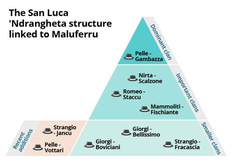 Infographic showing The San Luca 'Ndranghetas structure linked to Maluferru