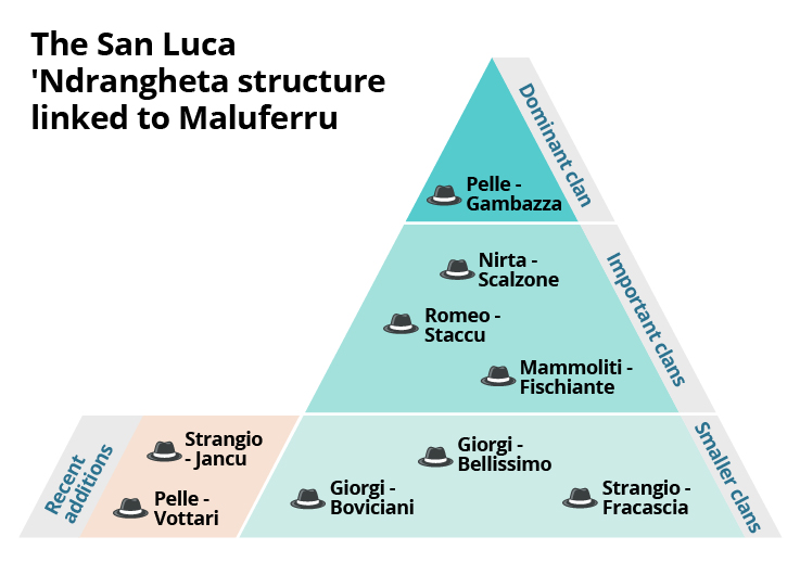 Infografía que muestra la estructura de San Luca 'Ndranghetas vinculada a Maluferru
